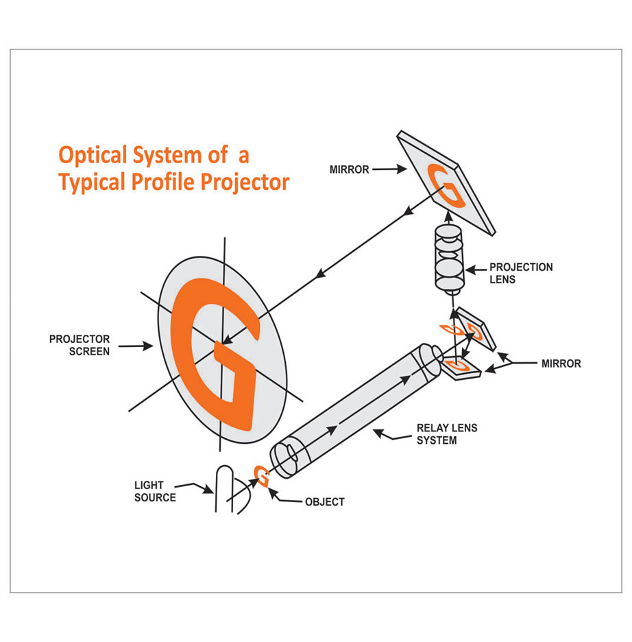 Optical System of a Typical Profile Projector