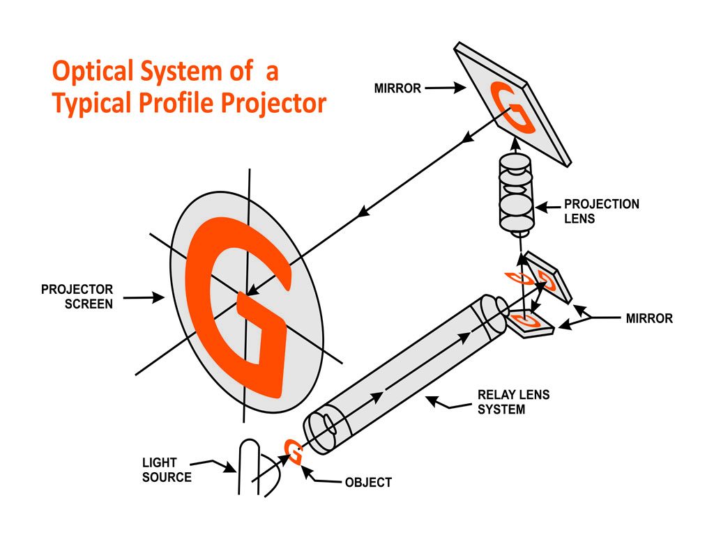 Optical System of a Typical Profile Projector